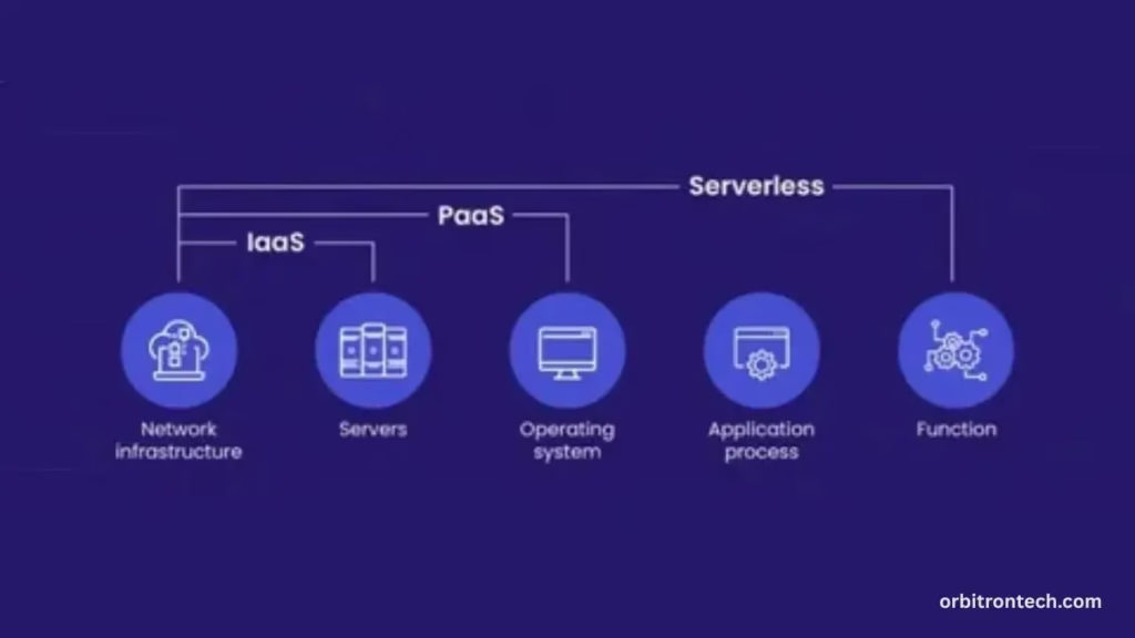 What Is Serverless Computing